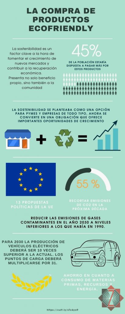 La compra de productos ecofriendly